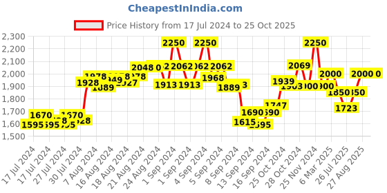 ajio.com the tie hub Men Checked Mid-Calf Socks with Ribbed Hem the tie hub Price History Graph from 17 Jul 2024 to 25 Oct 2025