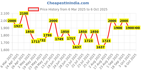 ajio.com the tie hub Men Checked Paneled Flat Cap the tie hub Price History Graph from 6 Mar 2025 to 6 Oct 2025