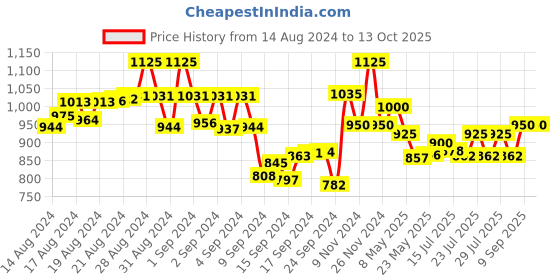 ajio.com the tie hub Men Checked Rectangular Cufflinks the tie hub Price History Graph from 14 Aug 2024 to 13 Oct 2025