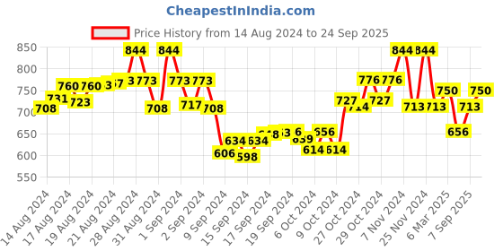 ajio.com the tie hub Men Checked Square Cufflinks the tie hub Price History Graph from 14 Aug 2024 to 24 Sep 2025