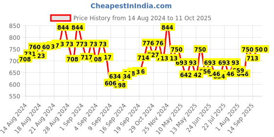 ajio.com the tie hub Men Checked Square Cufflinks the tie hub Price History Graph from 14 Aug 2024 to 11 Oct 2025