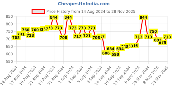 ajio.com the tie hub Men Checked Square Cufflinks the tie hub Price History Graph from 14 Aug 2024 to 28 Nov 2025