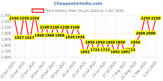 ajio.com the tie hub Men Checked Woollen Round Hat the tie hub Price History Graph from 10 Jun 2025 to 3 Oct 2025