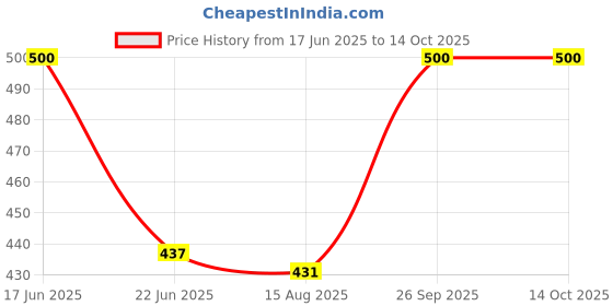 ajio.com the tie hub Men Checks Mid-Calf Length Socks the tie hub Price History Graph from 17 Jun 2025 to 14 Oct 2025