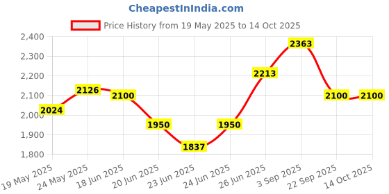 ajio.com the tie hub Men Chess Print Square-Shaped Cufflinks the tie hub Price History Graph from 19 May 2025 to 14 Oct 2025