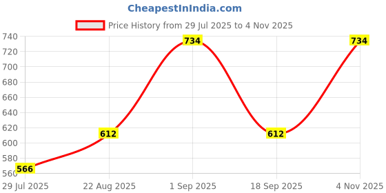 ajio.com the tie hub Men Colourblock Baseball Cap the tie hub Price History Graph from 29 Jul 2025 to 4 Nov 2025