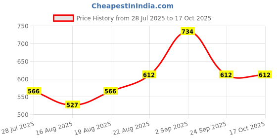 ajio.com the tie hub Men Colourblock Baseball Cap the tie hub Price History Graph from 28 Jul 2025 to 16 Oct 2025
