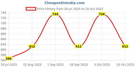 ajio.com the tie hub Men Colourblock Baseball Cap the tie hub Price History Graph from 29 Jul 2025 to 10 Oct 2025