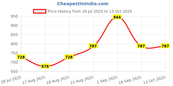 ajio.com the tie hub Men Colourblock Baseball Cap the tie hub Price History Graph from 28 Jul 2025 to 13 Oct 2025