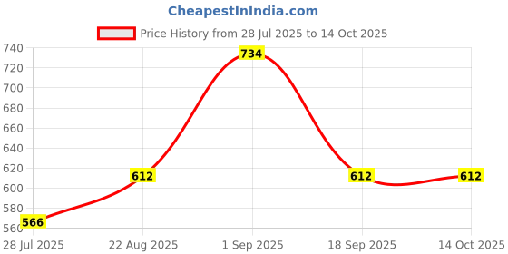 ajio.com the tie hub Men Colourblock Baseball Cap the tie hub Price History Graph from 28 Jul 2025 to 14 Oct 2025