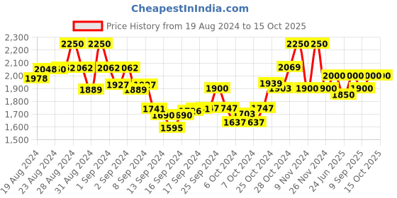 ajio.com the tie hub Men Cummerbund Belt the tie hub Price History Graph from 19 Aug 2024 to 15 Oct 2025