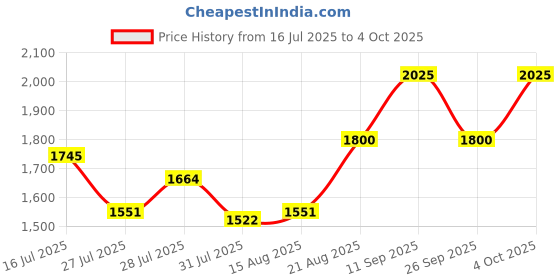 ajio.com the tie hub Men Cummerbund with Bow Tie the tie hub Price History Graph from 16 Jul 2025 to 4 Oct 2025