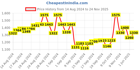 ajio.com the tie hub Men Double-Sided Button Cufflinks the tie hub Price History Graph from 14 Aug 2024 to 24 Nov 2025