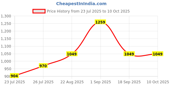 ajio.com the tie hub Men Embroidered Baseball Cap with Adjustable Strap the tie hub Price History Graph from 23 Jul 2025 to 10 Oct 2025
