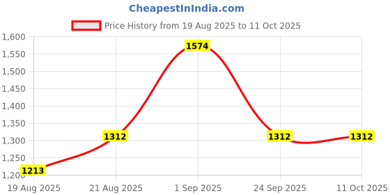 ajio.com the tie hub Men Embroidered Baseball Cap with Adjustable Strap the tie hub Price History Graph from 19 Aug 2025 to 11 Oct 2025