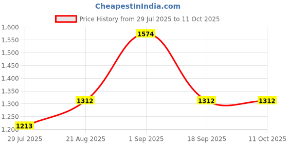 ajio.com the tie hub Men Embroidered Baseball Cap with Adjustable Strap the tie hub Price History Graph from 29 Jul 2025 to 11 Oct 2025