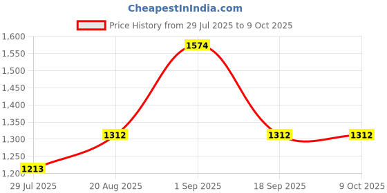 ajio.com the tie hub Men Embroidered Baseball Cap with Adjustable Strap the tie hub Price History Graph from 29 Jul 2025 to 9 Oct 2025