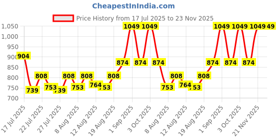 ajio.com the tie hub Men Embroidered Distressed Baseball Cap the tie hub Price History Graph from 17 Jul 2025 to 22 Nov 2025