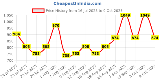 ajio.com the tie hub Men Embroidered Distressed Baseball Cap the tie hub Price History Graph from 16 Jul 2025 to 9 Oct 2025