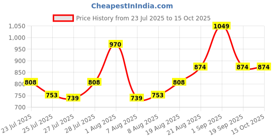ajio.com the tie hub Men Embroidered Distressed Baseball Cap the tie hub Price History Graph from 23 Jul 2025 to 15 Oct 2025