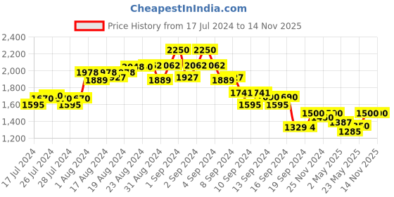 ajio.com the tie hub Men Geometric Print Suspender Belt the tie hub Price History Graph from 17 Jul 2024 to 14 Nov 2025
