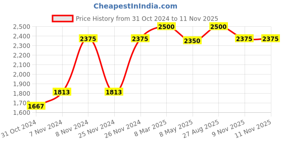 ajio.com the tie hub Men Geometric Print Suspender Belt the tie hub Price History Graph from 31 Oct 2024 to 10 Nov 2025