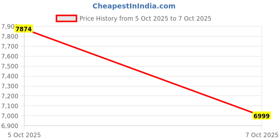 ajio.com the tie hub Men Geometric Print Tie & Pocket Square the tie hub Price History Graph from 5 Oct 2025 to 7 Oct 2025