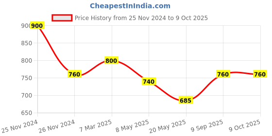 ajio.com the tie hub Men Gold Tree Branches Lapel Pin the tie hub Price History Graph from 25 Nov 2024 to 9 Oct 2025