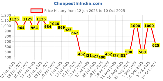 ajio.com the tie hub Men Graphic Print Baseball Cap the tie hub Price History Graph from 12 Jun 2025 to 10 Oct 2025