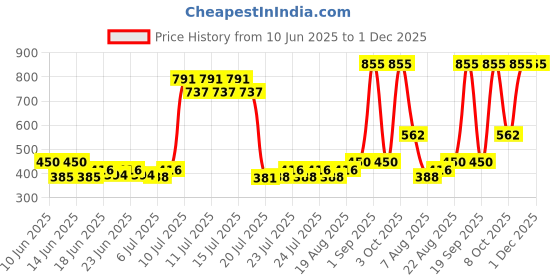 ajio.com the tie hub Men Graphic Print Baseball Cap the tie hub Price History Graph from 10 Jun 2025 to 1 Dec 2025