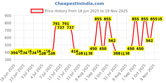 ajio.com the tie hub Men Graphic Print Baseball Cap the tie hub Price History Graph from 18 Jun 2025 to 19 Nov 2025