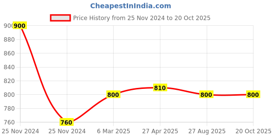 ajio.com the tie hub Men Gunmetal Blossom Lapel Pin the tie hub Price History Graph from 25 Nov 2024 to 20 Oct 2025