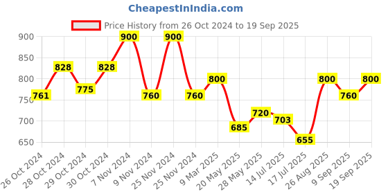 ajio.com the tie hub Men Lapel Pin the tie hub Price History Graph from 26 Oct 2024 to 19 Sep 2025