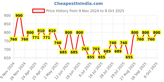 ajio.com the tie hub Men Lapel Pin the tie hub Price History Graph from 9 Nov 2024 to 8 Oct 2025