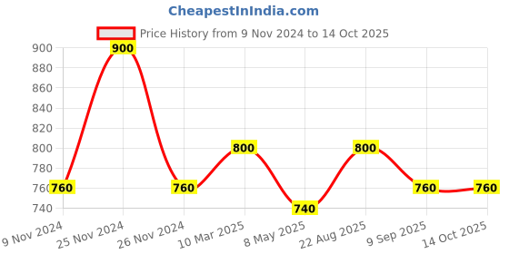 ajio.com the tie hub Men Lapel Pin the tie hub Price History Graph from 9 Nov 2024 to 14 Oct 2025