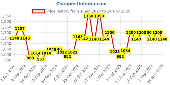 ajio.com the tie hub Men Lapel Pin with Floral Applique the tie hub Price History Graph from 1 Sep 2024 to 24 Nov 2025