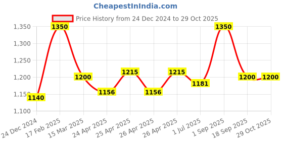 ajio.com the tie hub Men Lapel Tiepin the tie hub Price History Graph from 24 Dec 2024 to 29 Oct 2025