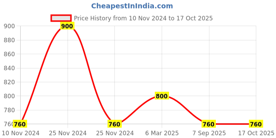 ajio.com the tie hub Men Leaf Patterned Metal Lapel Pin the tie hub Price History Graph from 10 Nov 2024 to 16 Oct 2025