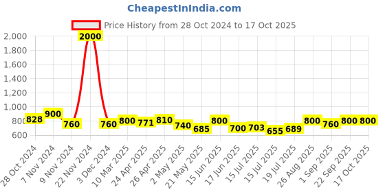ajio.com the tie hub Men Lion-Shaped Lapel Pin the tie hub Price History Graph from 28 Oct 2024 to 15 Oct 2025