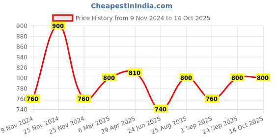 ajio.com the tie hub Men Lion-Shaped Lapel Pin the tie hub Price History Graph from 9 Nov 2024 to 13 Oct 2025