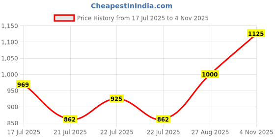 ajio.com the tie hub Men Majestic Elephant Brooch the tie hub Price History Graph from 17 Jul 2025 to 4 Nov 2025