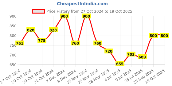 ajio.com the tie hub Men Maple Leaf Lapel Pin the tie hub Price History Graph from 27 Oct 2024 to 18 Oct 2025