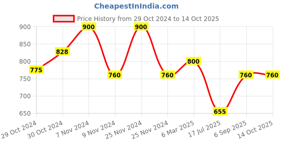 ajio.com the tie hub Men Maple Leaf Lapel Pin the tie hub Price History Graph from 29 Oct 2024 to 13 Oct 2025