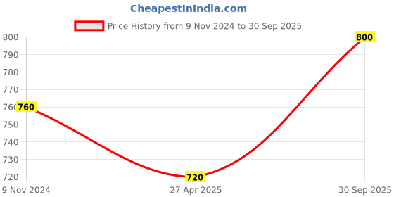 ajio.com the tie hub Men Microfibre Pocket Square the tie hub Price History Graph from 9 Nov 2024 to 30 Sep 2025