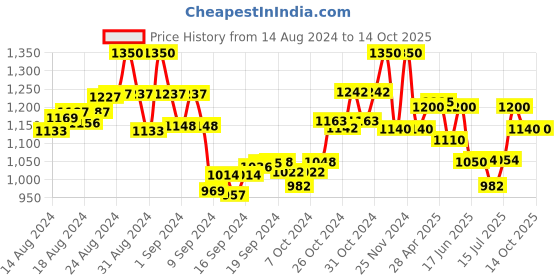 ajio.com the tie hub Men Mother of Pearl Button Cover the tie hub Price History Graph from 14 Aug 2024 to 13 Oct 2025