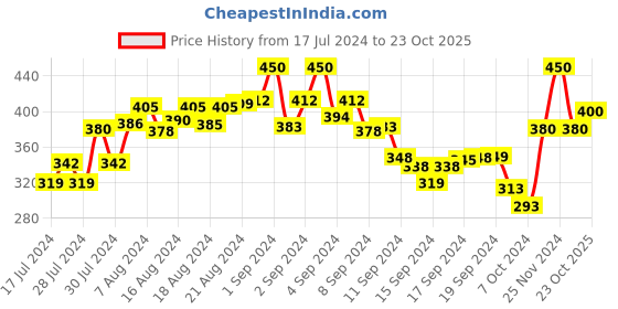ajio.com the tie hub Men No-Show Socks the tie hub Price History Graph from 17 Jul 2024 to 23 Oct 2025