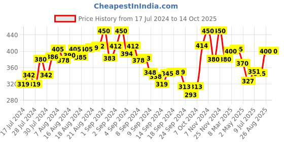 ajio.com the tie hub Men No-Show Socks the tie hub Price History Graph from 17 Jul 2024 to 14 Oct 2025