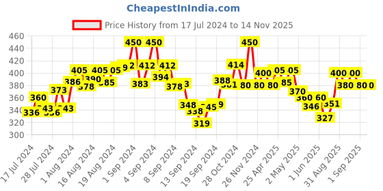 ajio.com the tie hub Men No-Show Socks the tie hub Price History Graph from 17 Jul 2024 to 14 Nov 2025