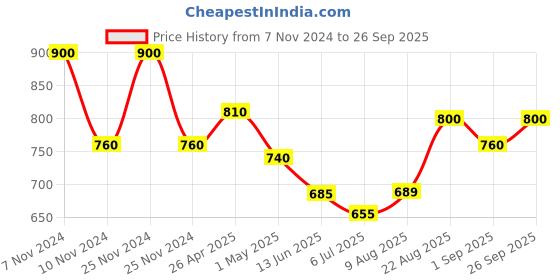 ajio.com the tie hub Men Oxidized Lapel Pin the tie hub Price History Graph from 7 Nov 2024 to 26 Sep 2025
