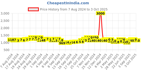 ajio.com the tie hub Men Pack of 3 Printed Socks the tie hub Price History Graph from 7 Aug 2024 to 3 Oct 2025